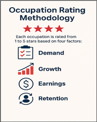 Occupation Rating Methodology